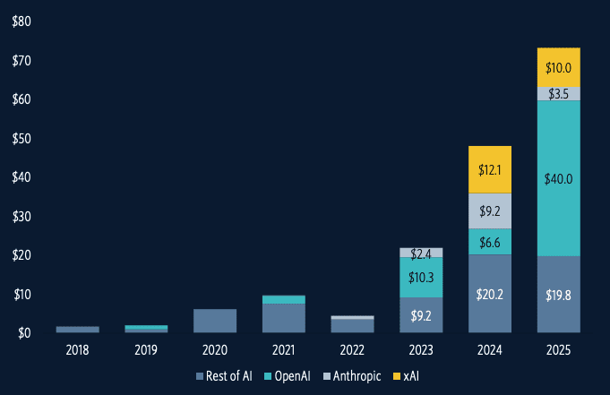 In 2025, OpenAI, Anthropic, and xAI captured over $50 billion in deal value. Source: Q3 2025 Quantitative Perspectives report by PitchBook.